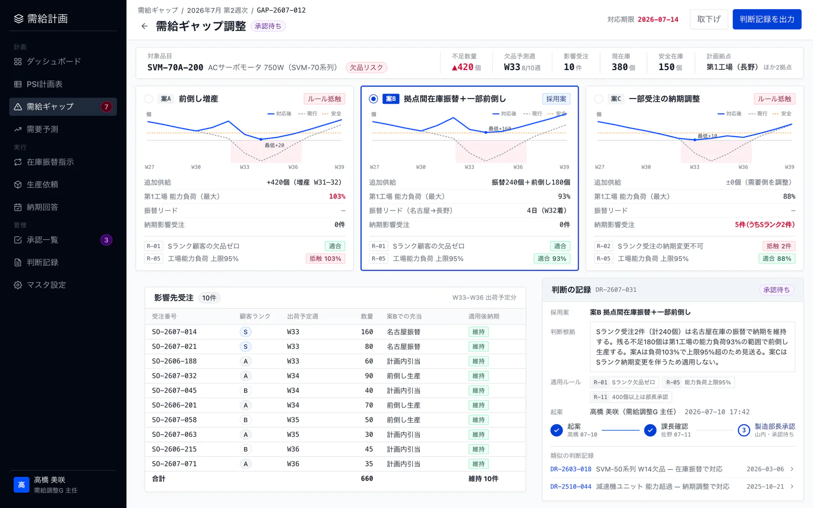 需給ギャップ調整の画面。3つの対応案を在庫推移チャートと自社ルールの適合状況で比較し、採用案の判断根拠と承認ステップが記録されている
